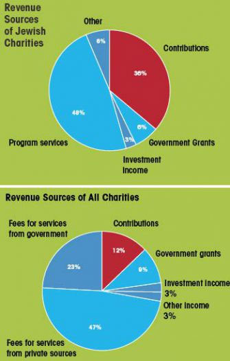 Graphs-Jewish Charities