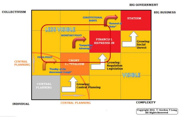 Diagram: Drivers toward Statism